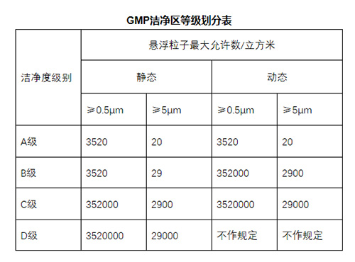 無(wú)菌室與GMP凈化車(chē)間的等級劃分 無(wú)菌室與GMP凈化車(chē)間的等級劃分